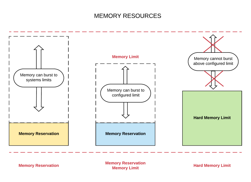 memory resources