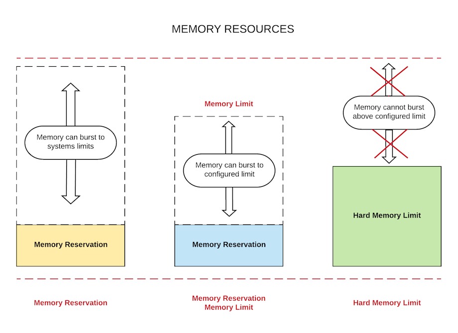 memory resources