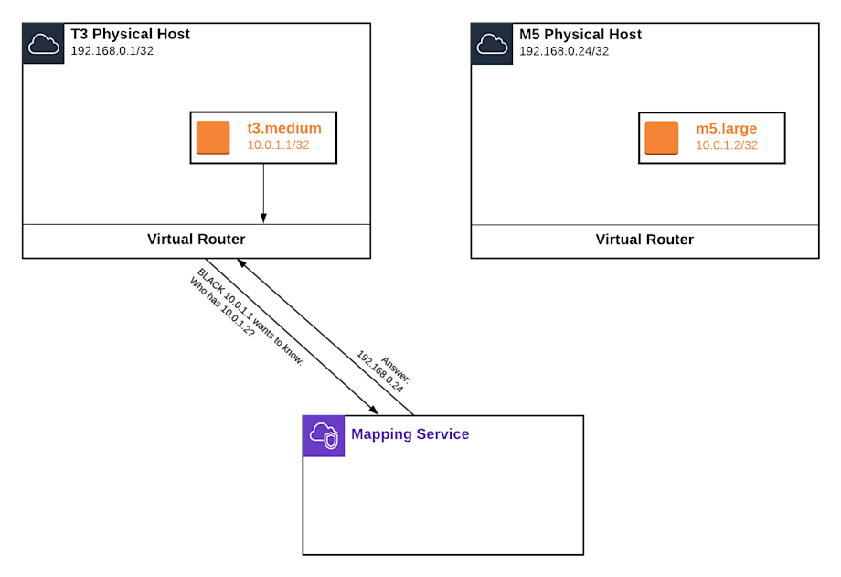 VPC Deep Dive Part 1 - Mapping Service