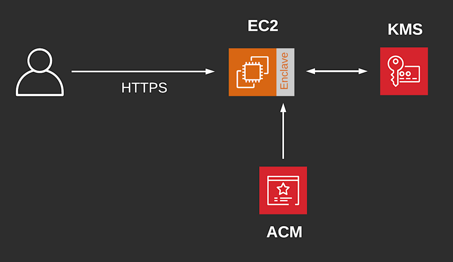 ACM, KMS, Enclave