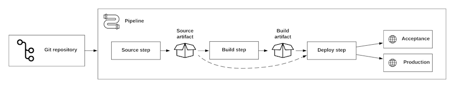 Decoupled source, build and deploy steps