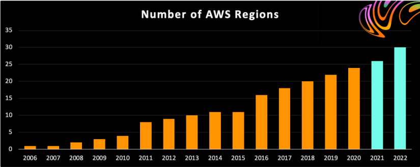 Number of AWS Regions
