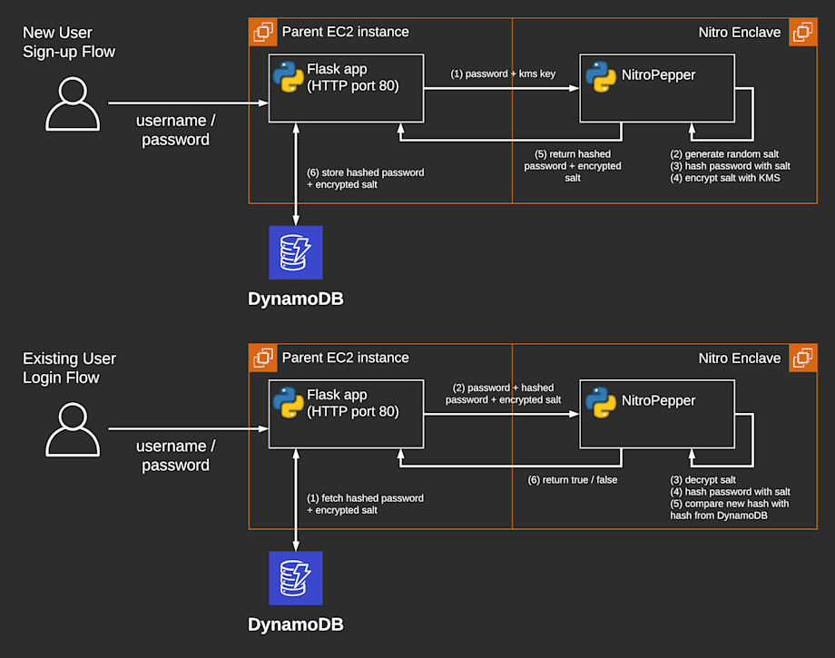 Login Flow