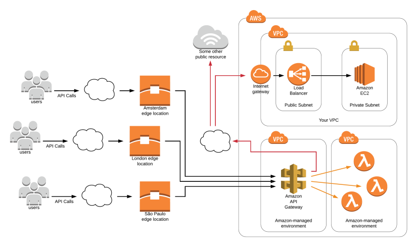 Api constructor. Подключение к API. Amazon API Gateway. Схема работы p2p сервиса API. Графический API.