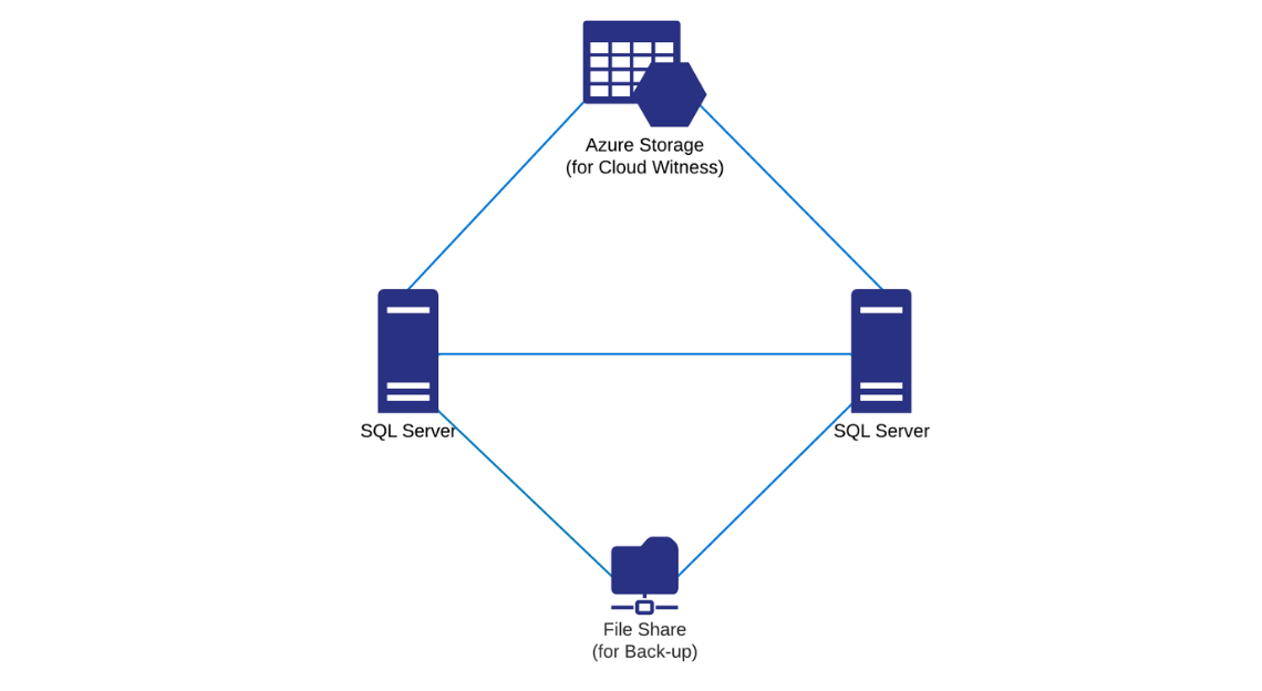 Supporting mission critical applications with a SQL Server High Availability Cluster