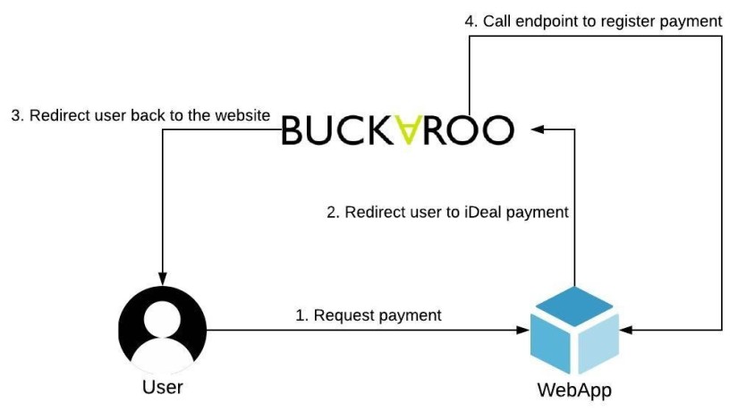 Buckaroo-Application-Flow