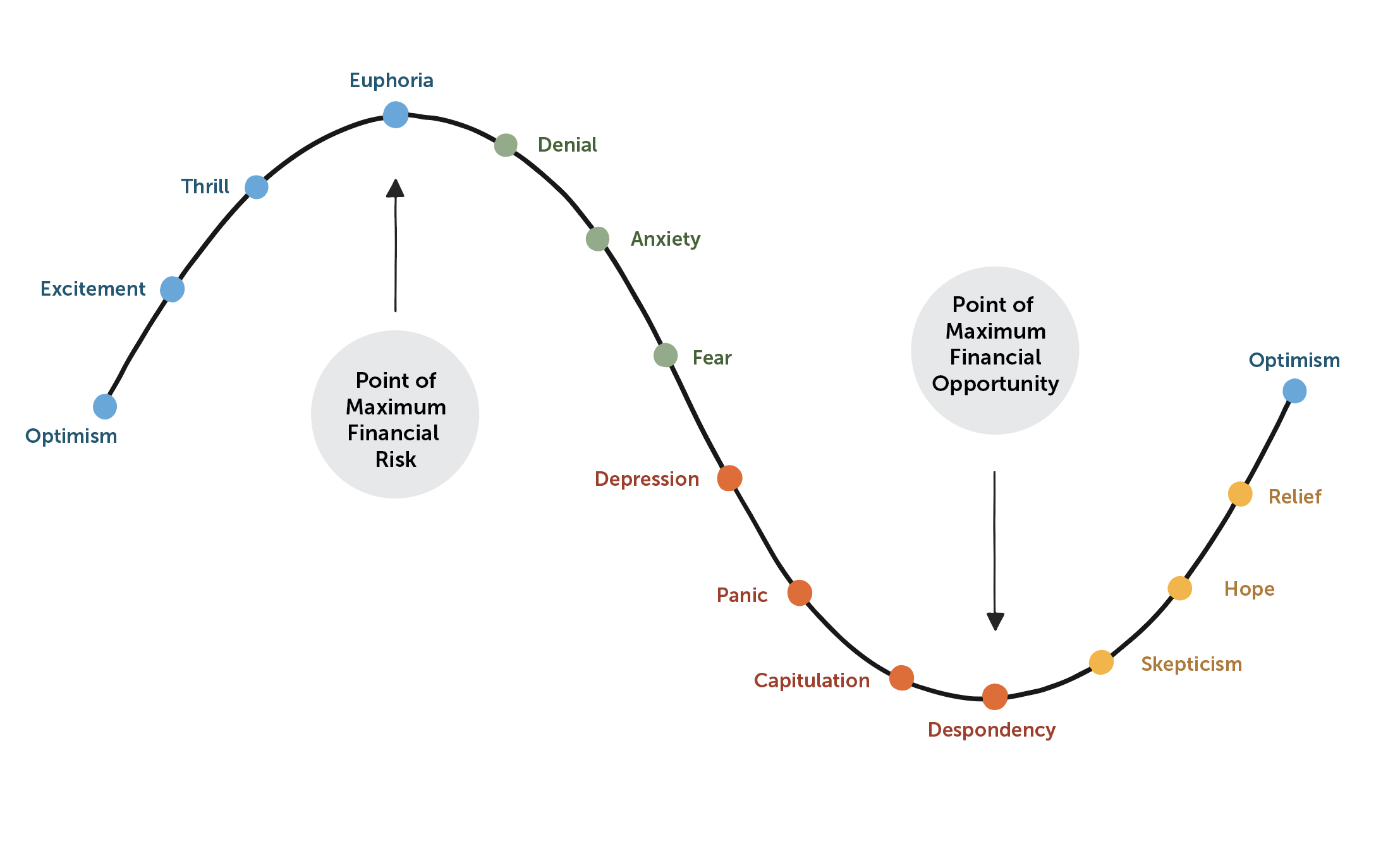 Market Cycle of Investor Emotions - Russell Investments