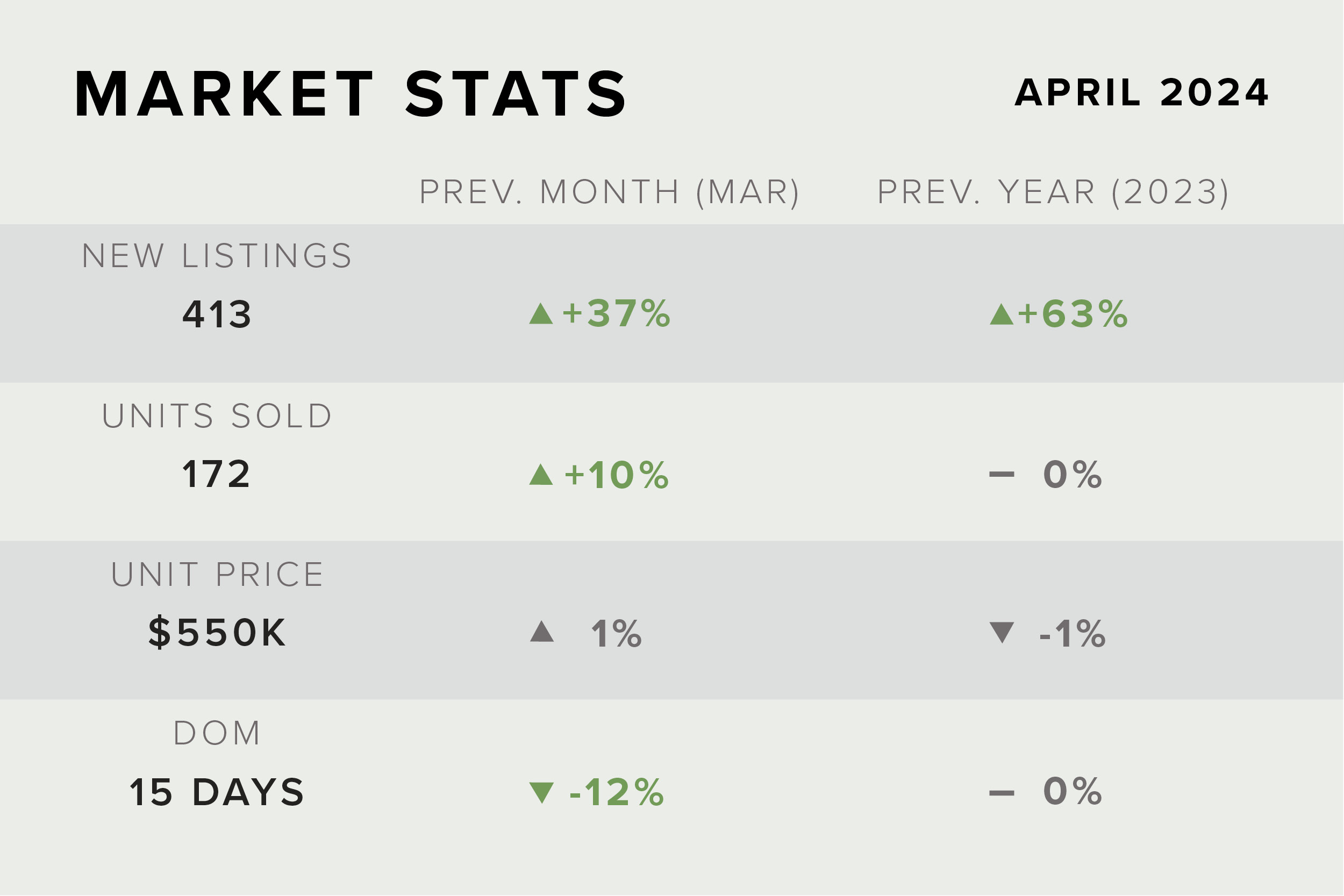 April Condo Market Stats -2024