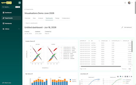 An experiment dashboard in openJII: many chart types composed on one page.