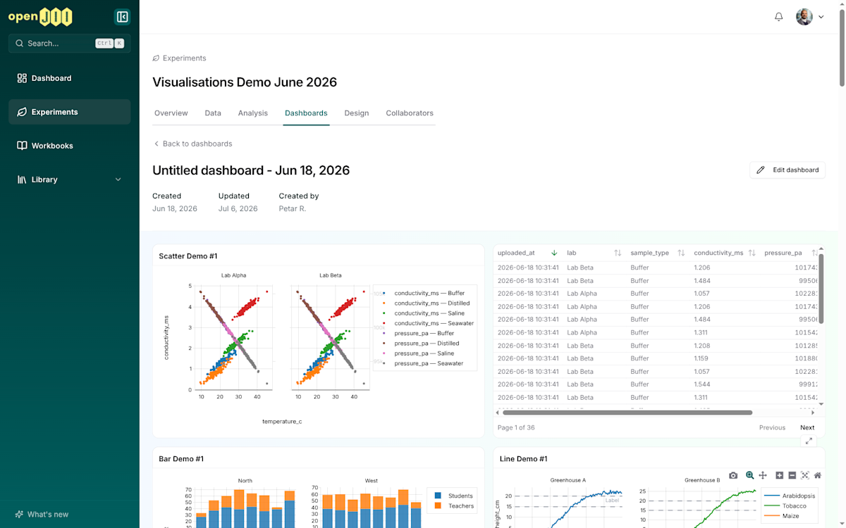 An experiment dashboard in openJII: many chart types composed on one page.