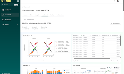 An experiment dashboard in openJII: many chart types composed on one page.