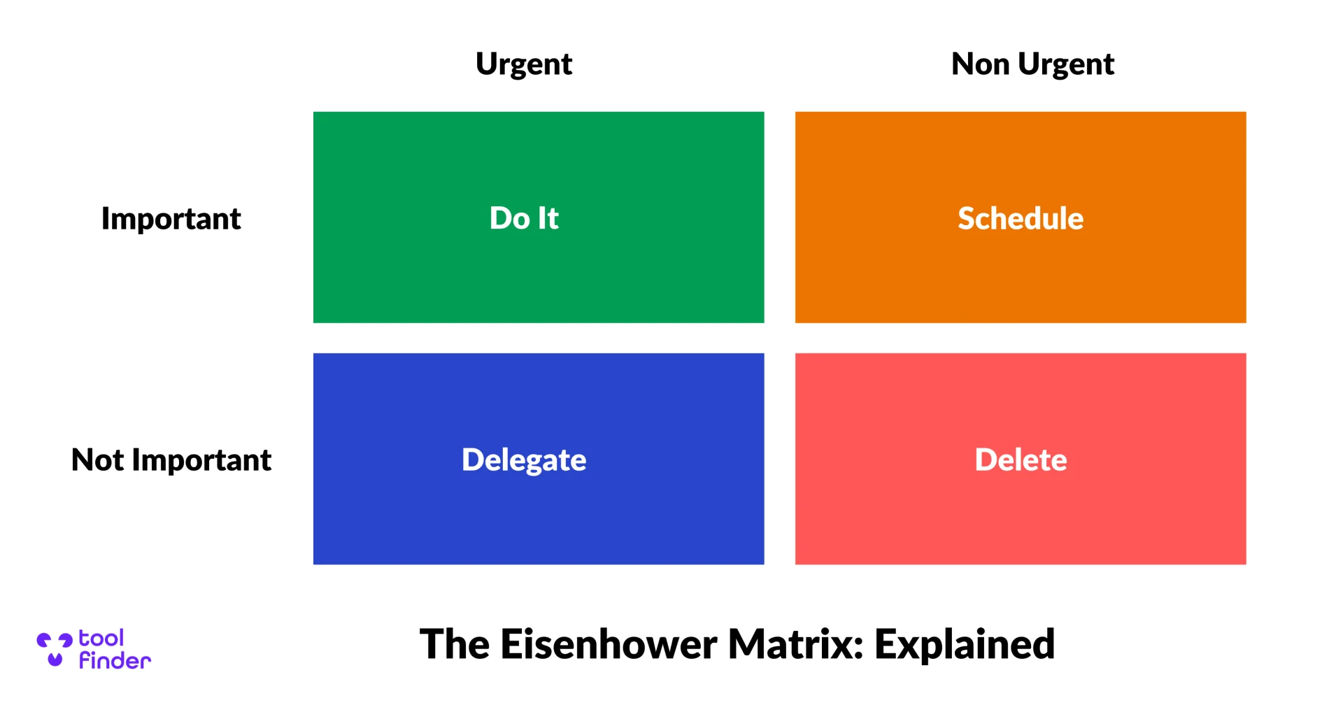 The Eisenhower Matrix, Tool Finder, Explained