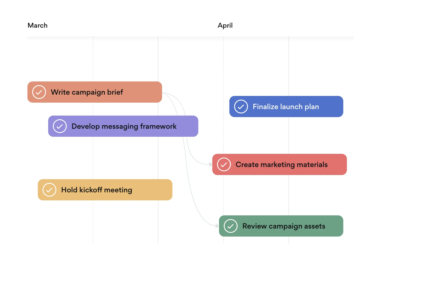 Asana Timeline View for Campaign Launch, Dependencies.
