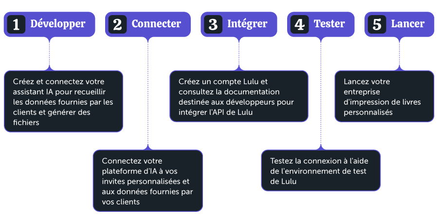 custom book printing workflow with five steps