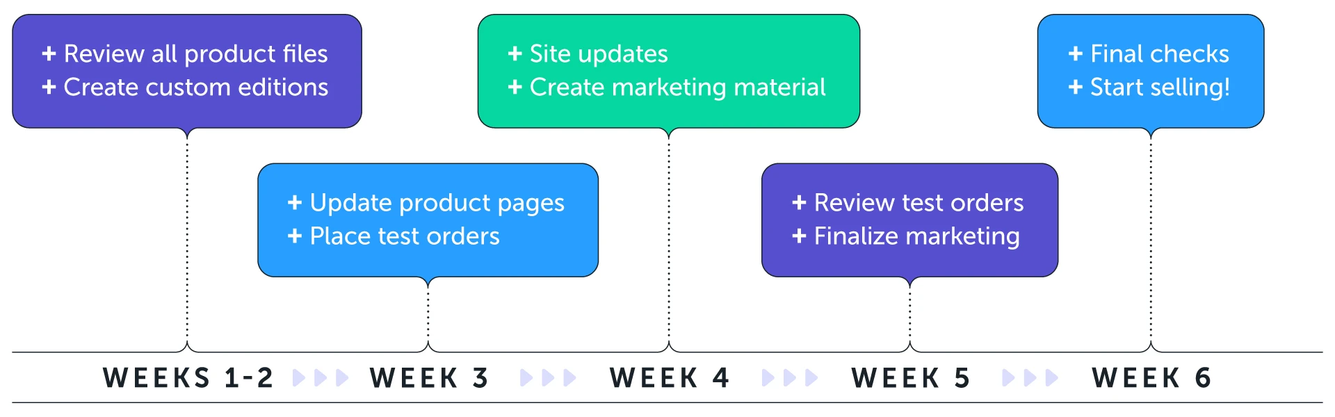 store preparation timeline graphic with five steps