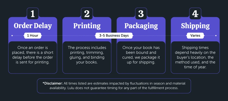 print-on-demand publishing timeline graphic with four steps