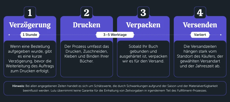 print-on-demand publishing timeline graphic with four steps