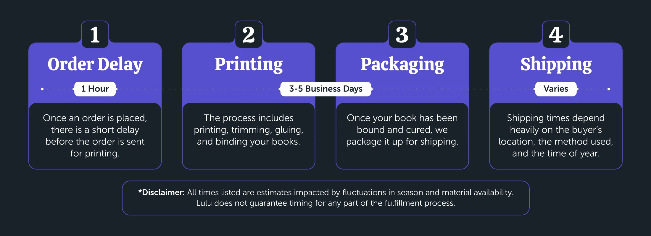 print-on-demand publishing timeline graphic with four steps