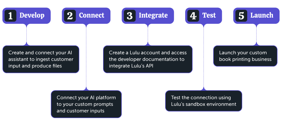 custom book printing workflow with five steps
