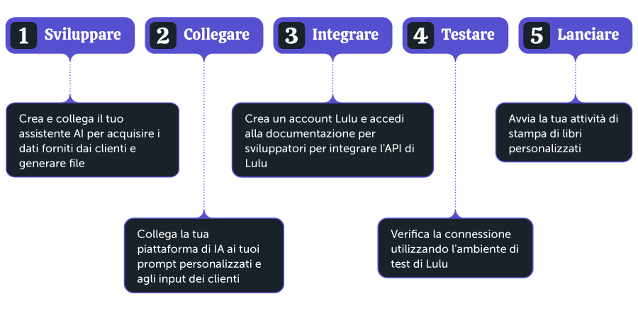 custom book printing workflow with five steps