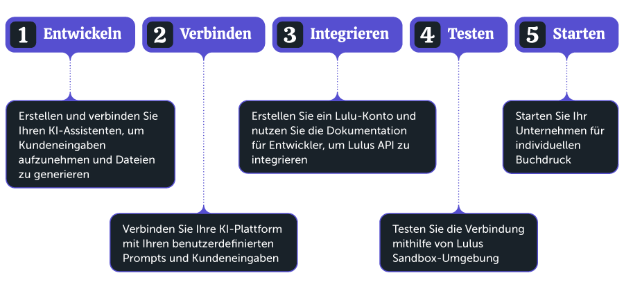 custom book printing workflow with five steps
