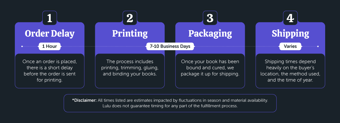 print-on-demand extended holiday production timeline graphic with four steps
