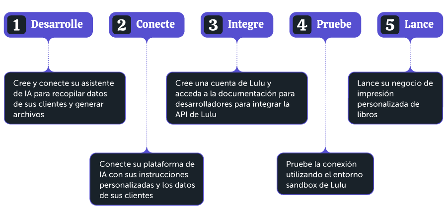 custom book printing workflow with five steps