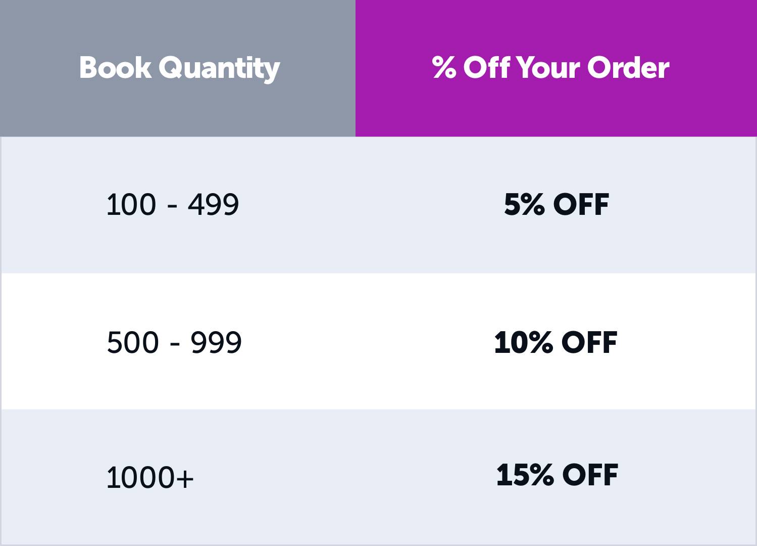 Chart displaying bulk discounts on books by order quantity. Quantity 100 to 119 receives 10% off. Quantity 120 to 299 receives 15% off. Quantity 300+ receives 20% off.