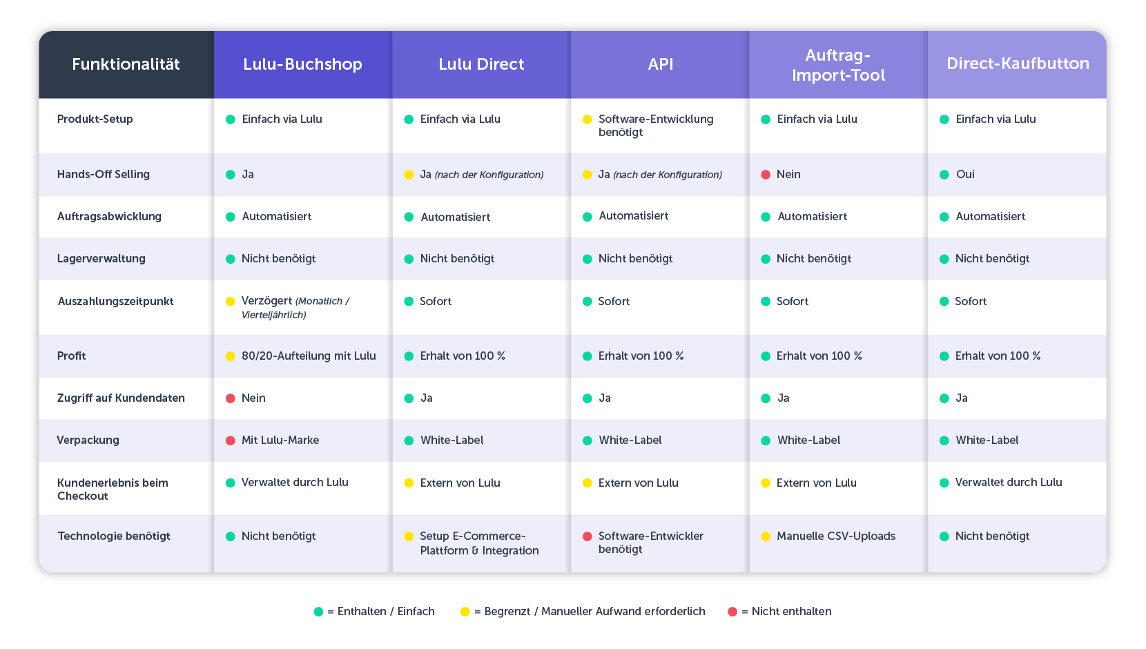 A Side-by-Side Look at Lulu’s Selling Tools Comparison Table