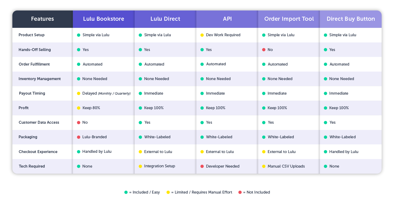 A Side-by-Side Look at Lulu’s Selling Tools Comparison Table