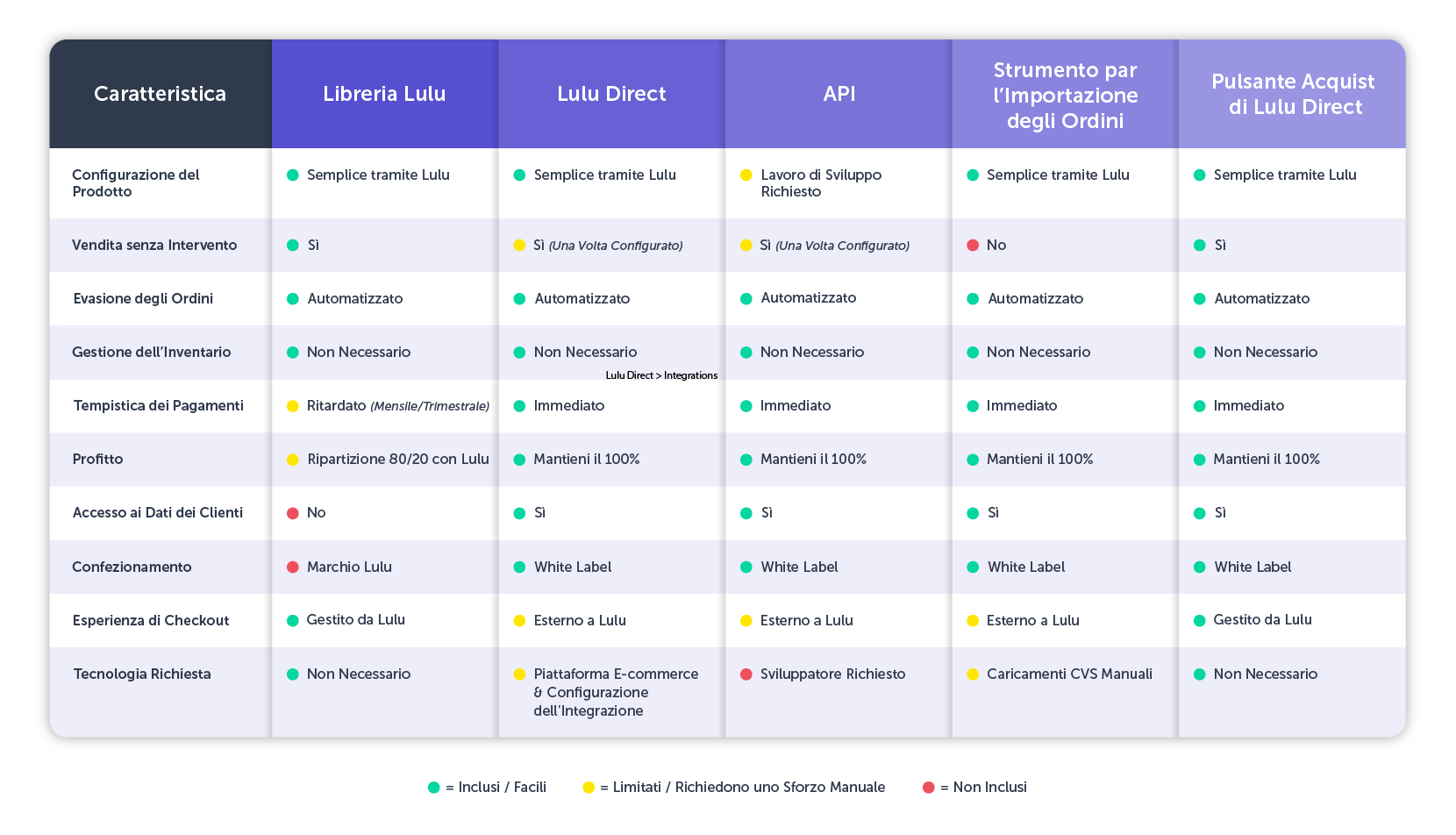 A Side-by-Side Look at Lulu’s Selling Tools Comparison Table