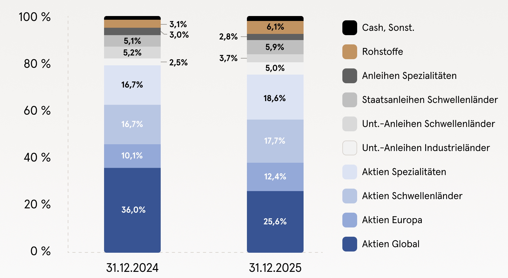 Balkendiagramm zur Portfolioveränderung der aktiven Anlagestrategie 2024 und 2025