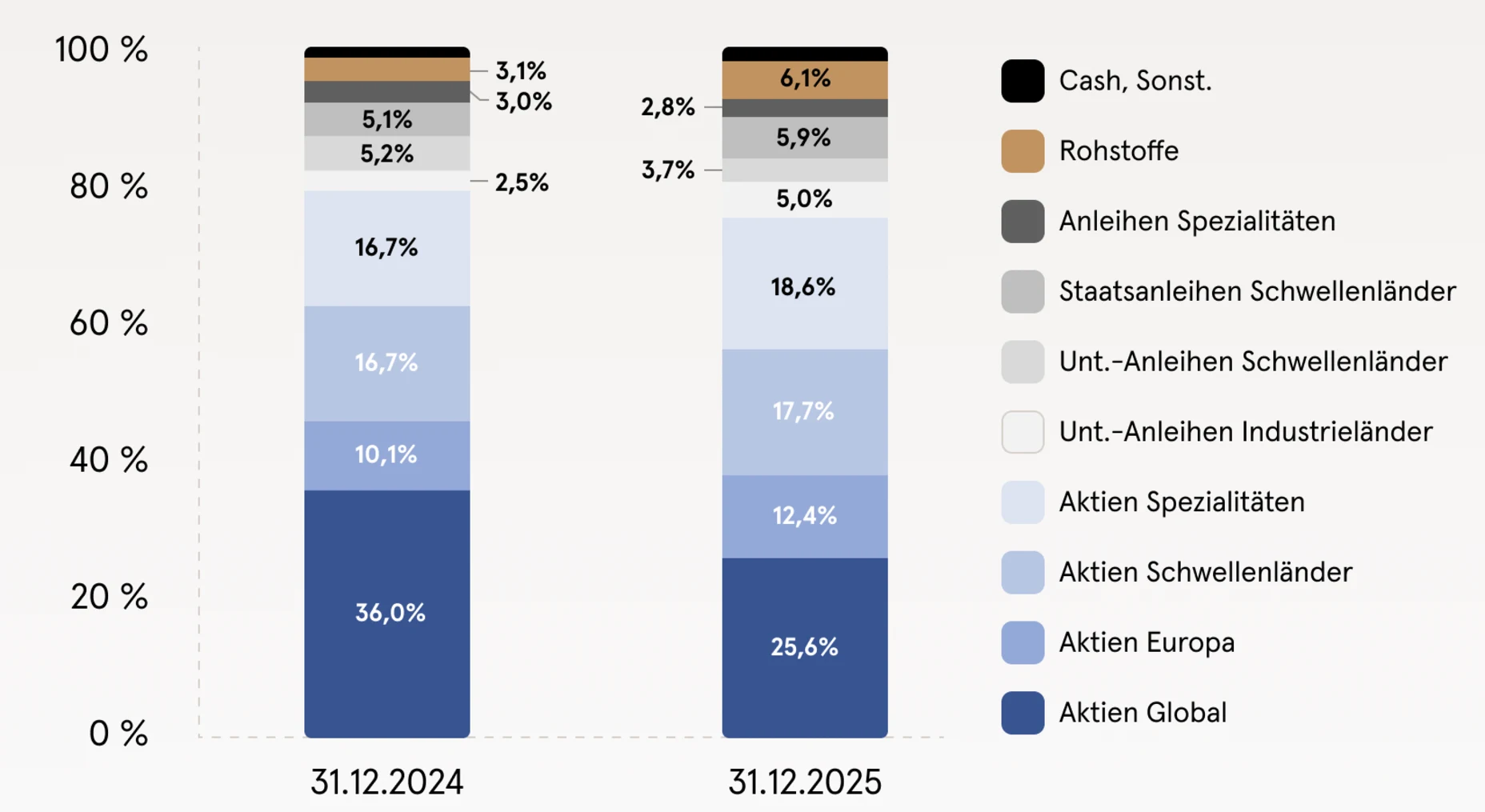 Balkendiagramm zur Portfolioveränderung der aktiven Anlagestrategie 2024 und 2025