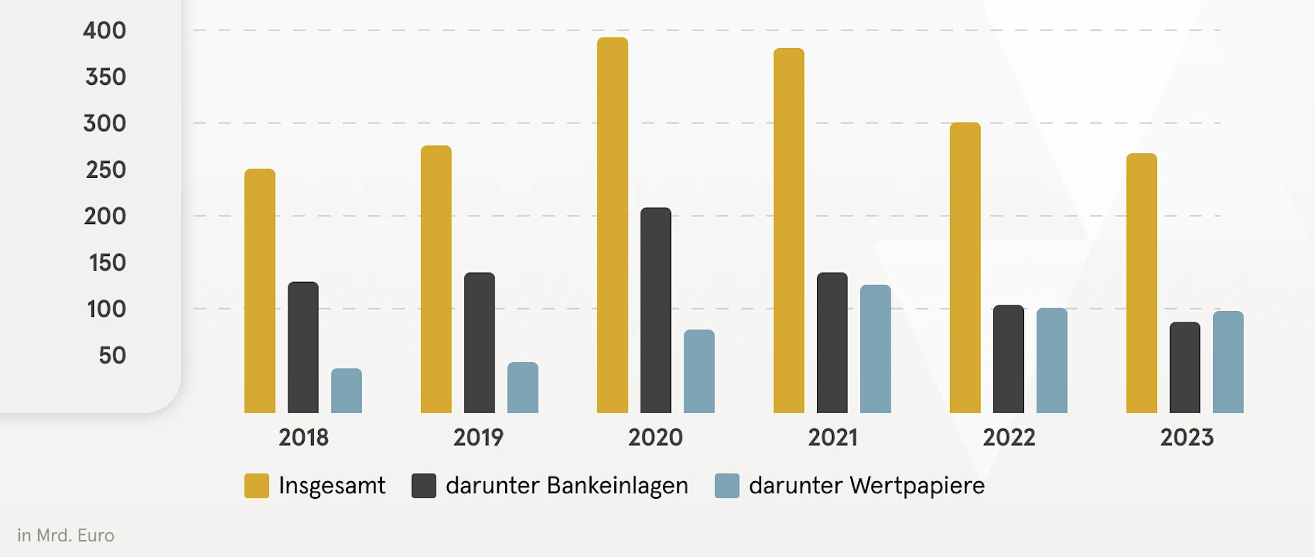Grafik über die Geldvermögensbildung nach Anlageklassen in Deutschland zwischen 2018 bis 2023