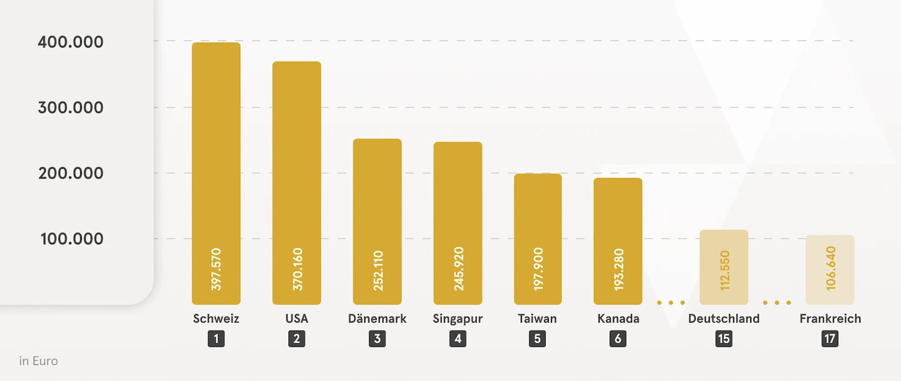 Eine Grafik mit einem Balkendiagramm, welches das Geldvermögen der privaten Haushalte 2024 (pro Kopf) der Länder Schweiz, USA, Dänemark, Singapur, Taiwan, Kanada, Deutschland und Frankreich zeigt