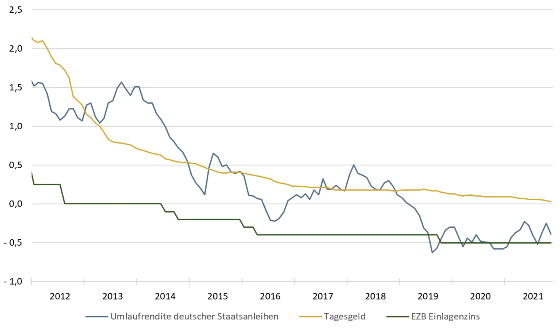 grafische Darstellung des EZB Einlagezins, Tagesgeld und Umlaufrendite deutscher Staatsanleihen von Januar 2012 bis November 2021.