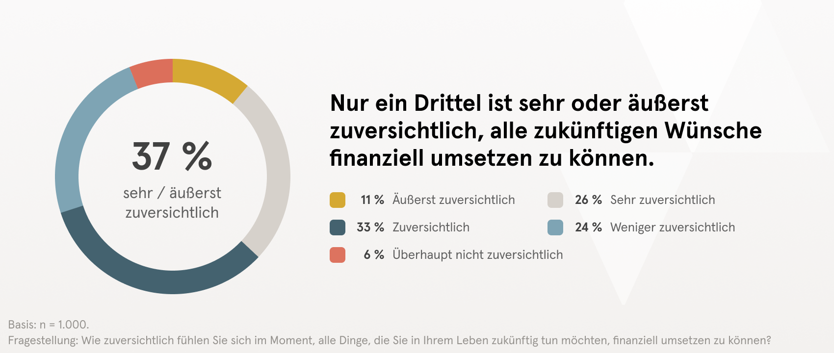 Kreisdiagramm über die finanzielle Lage der Deutschen