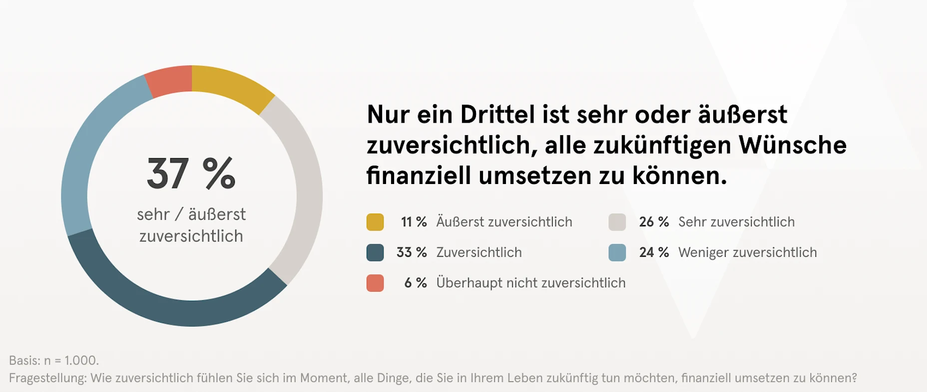 Kreisdiagramm über die finanzielle Lage der Deutschen