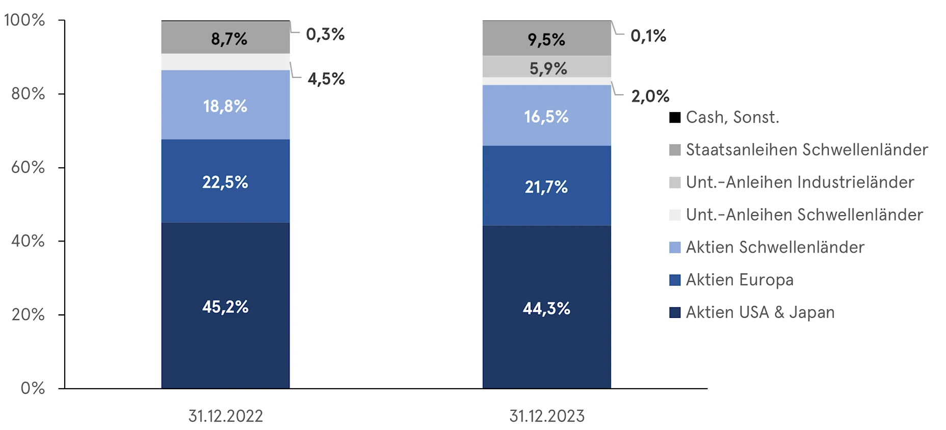 Portfolioallokation Allvest Passive Invest 2023