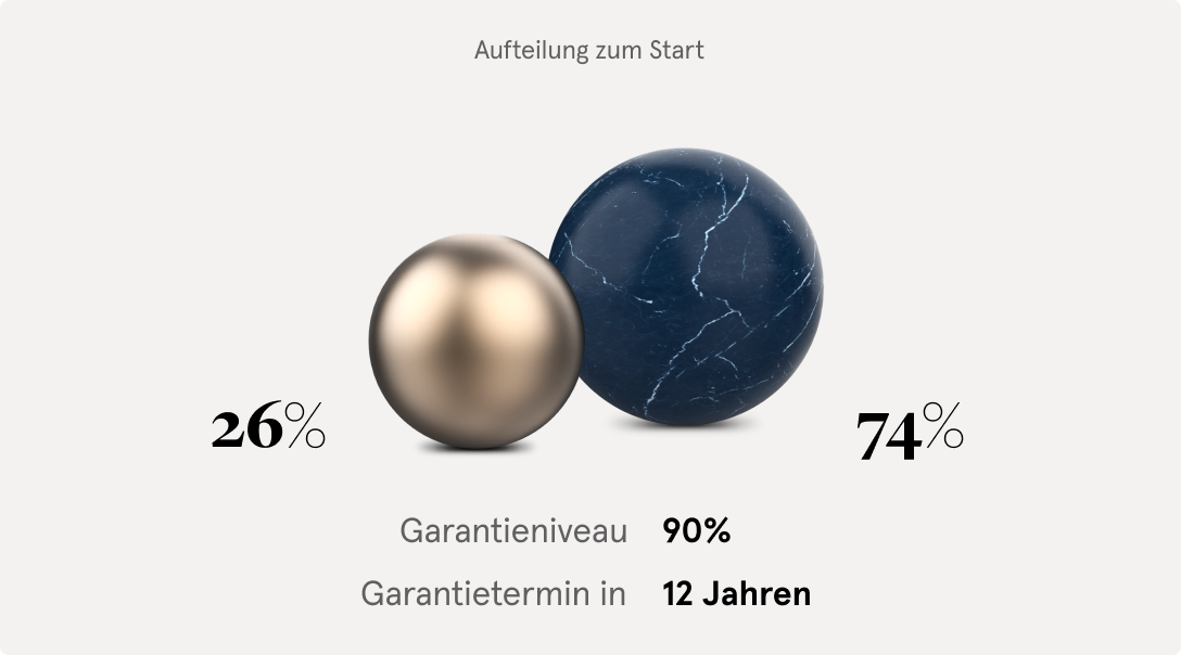 Konfigurationsbeispiel des Allvest Produkts: Eine etwas größere blaue Kugel auf der rechten Seite, die den Sicherheitsbaustein darstellt, und eine etwas kleinere goldene Kugel, die den Renditebaustein darstellt.