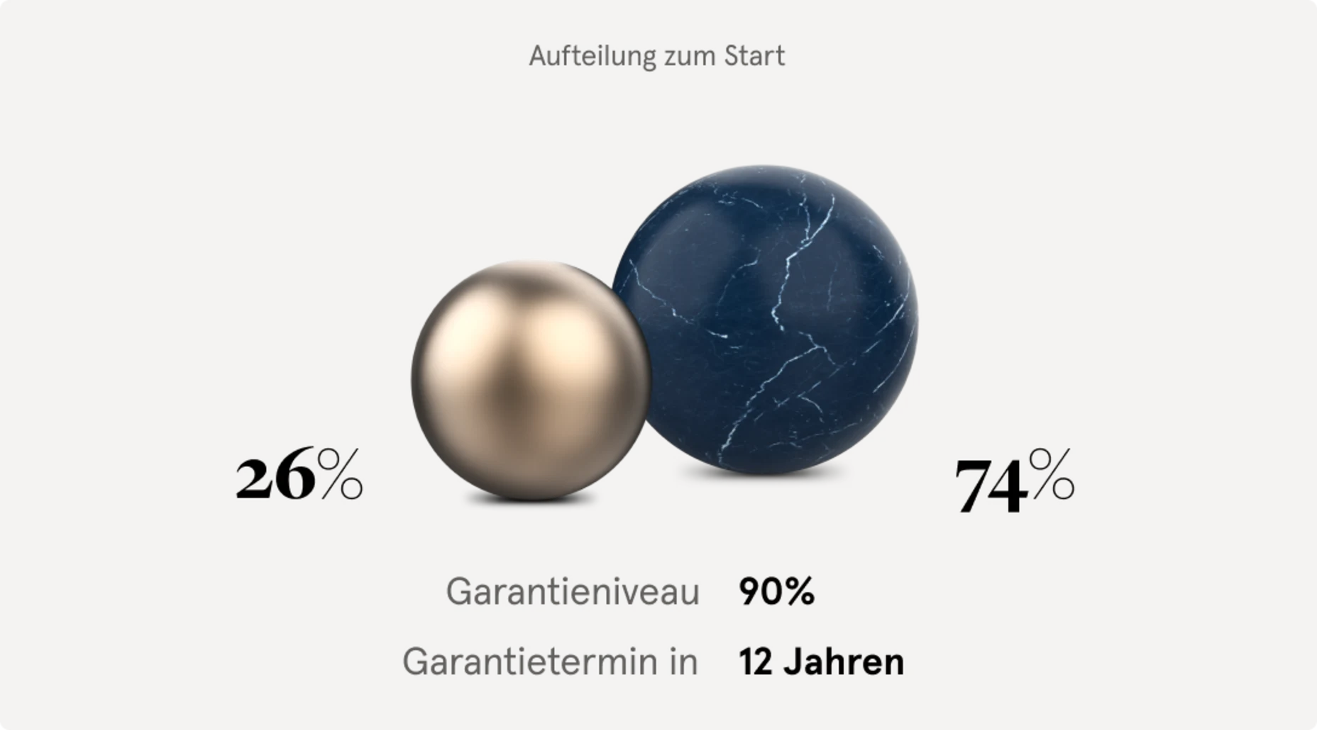 Konfigurationsbeispiel des Allvest Produkts: Eine etwas größere blaue Kugel auf der rechten Seite, die den Sicherheitsbaustein darstellt, und eine etwas kleinere goldene Kugel, die den Renditebaustein darstellt.