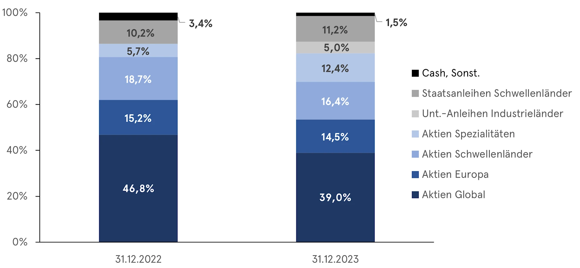 Portfolioallokation Allvest Active Invest 2023