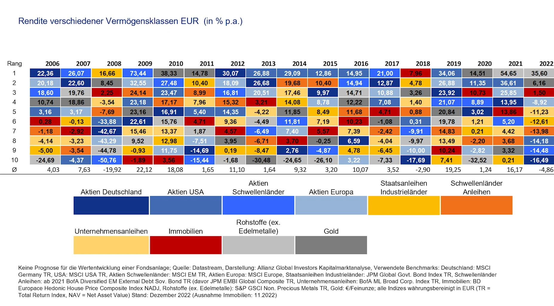 Tabellarische Darstellung der Performance der zehn wichtigsten Assetklassen von 2006 bis 2022 in %.
