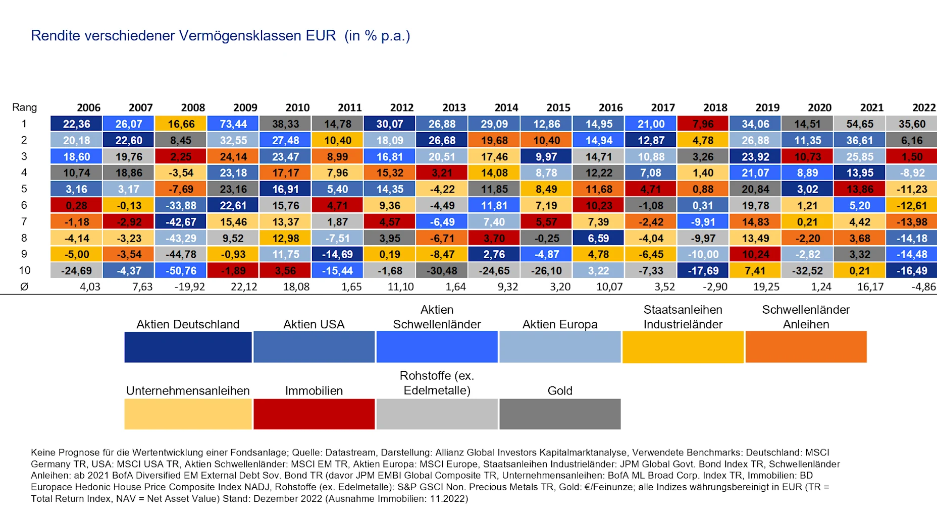 Abbildung Rendite verschiedener Vermögensklassen 