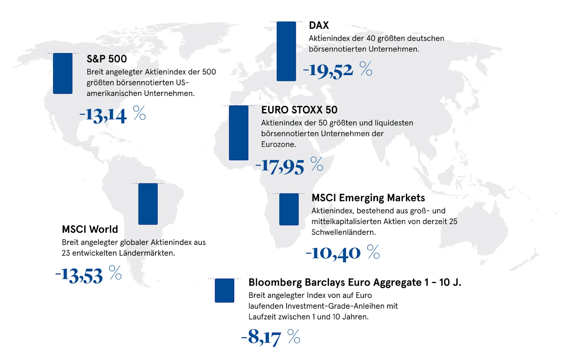 Weltkarte - Halbjahresbericht Weltkarte mit Wertentwicklungen ausgewählter Aktien und Rentenindizes im 1. Halbjahr 2022.