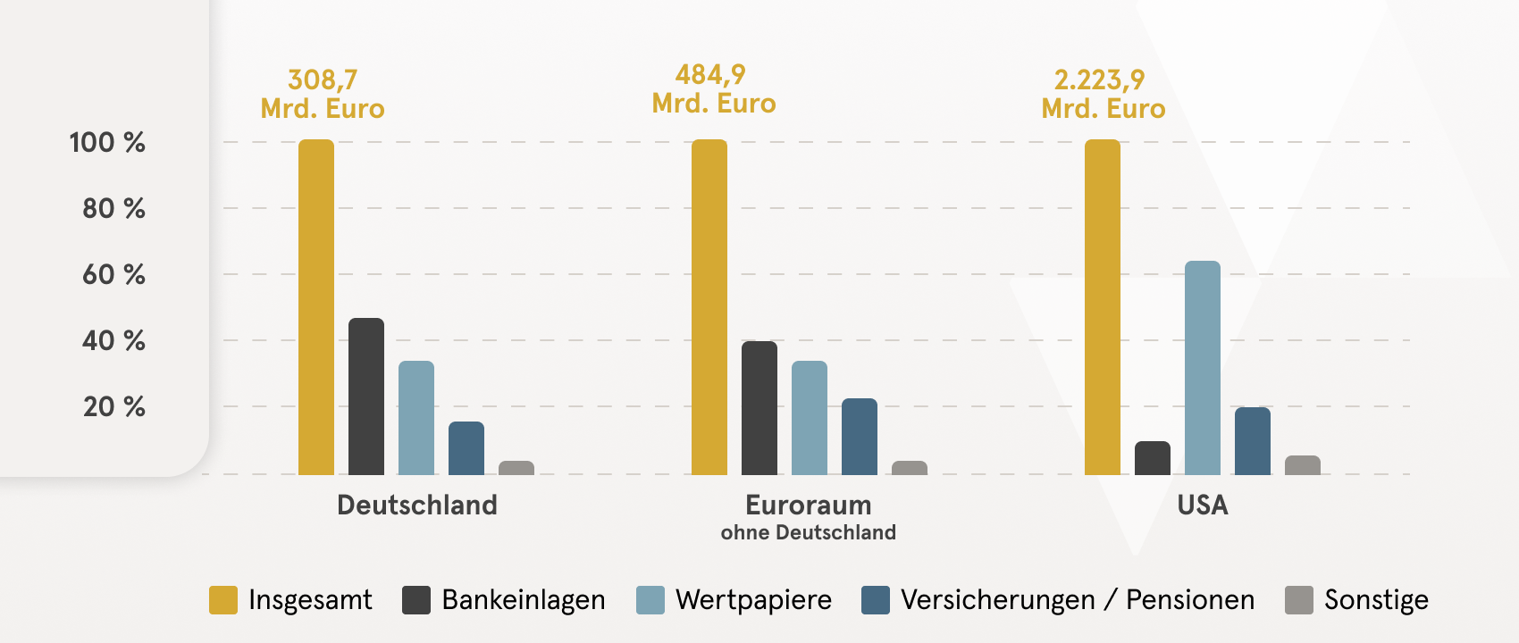 Eine Grafik mit drei Balkendiagrammen, welche zeigen, in welche Wertanlagen im Jahr 2024 neu angelegt wurde. Eins für Deutschland, eins für den übrigen Euroraum und eins für die USA.