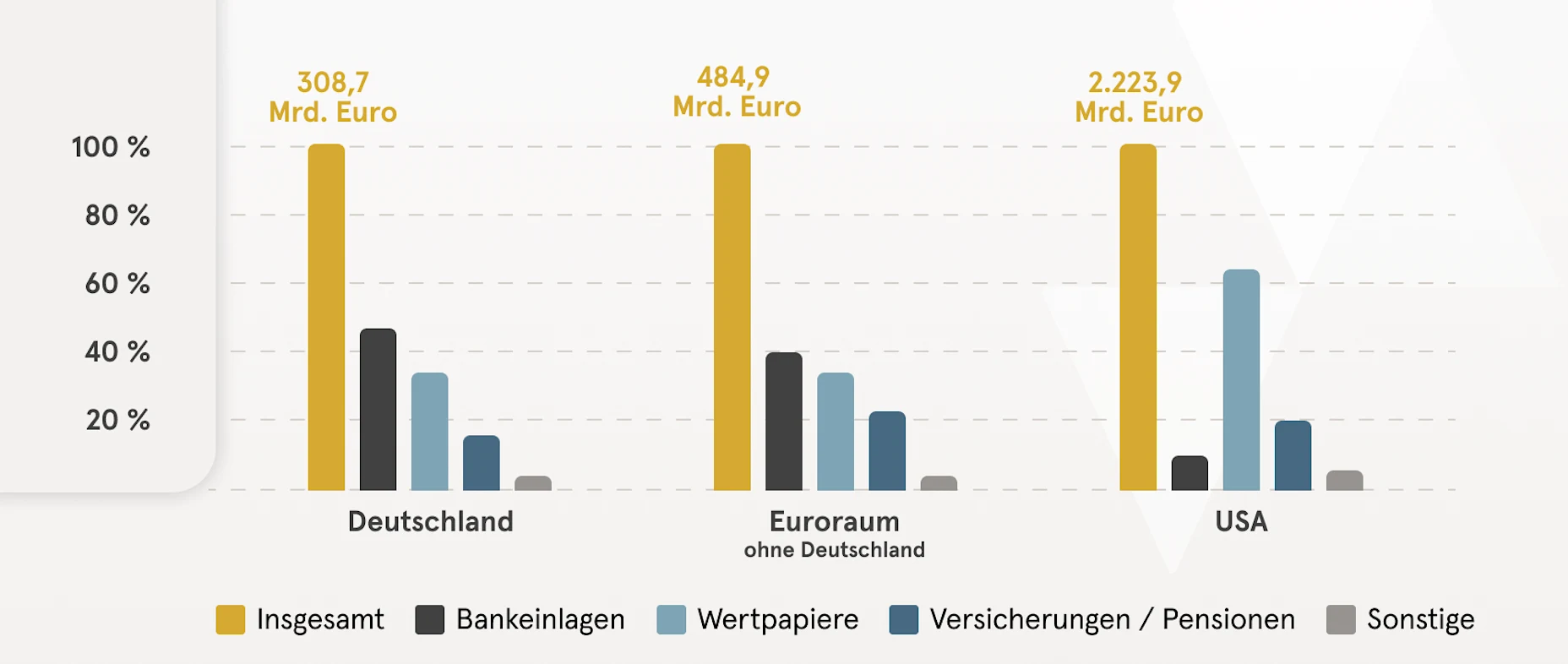 Eine Grafik mit drei Balkendiagrammen, welche zeigen, in welche Wertanlagen im Jahr 2024 neu angelegt wurde. Eins für Deutschland, eins für den übrigen Euroraum und eins für die USA.