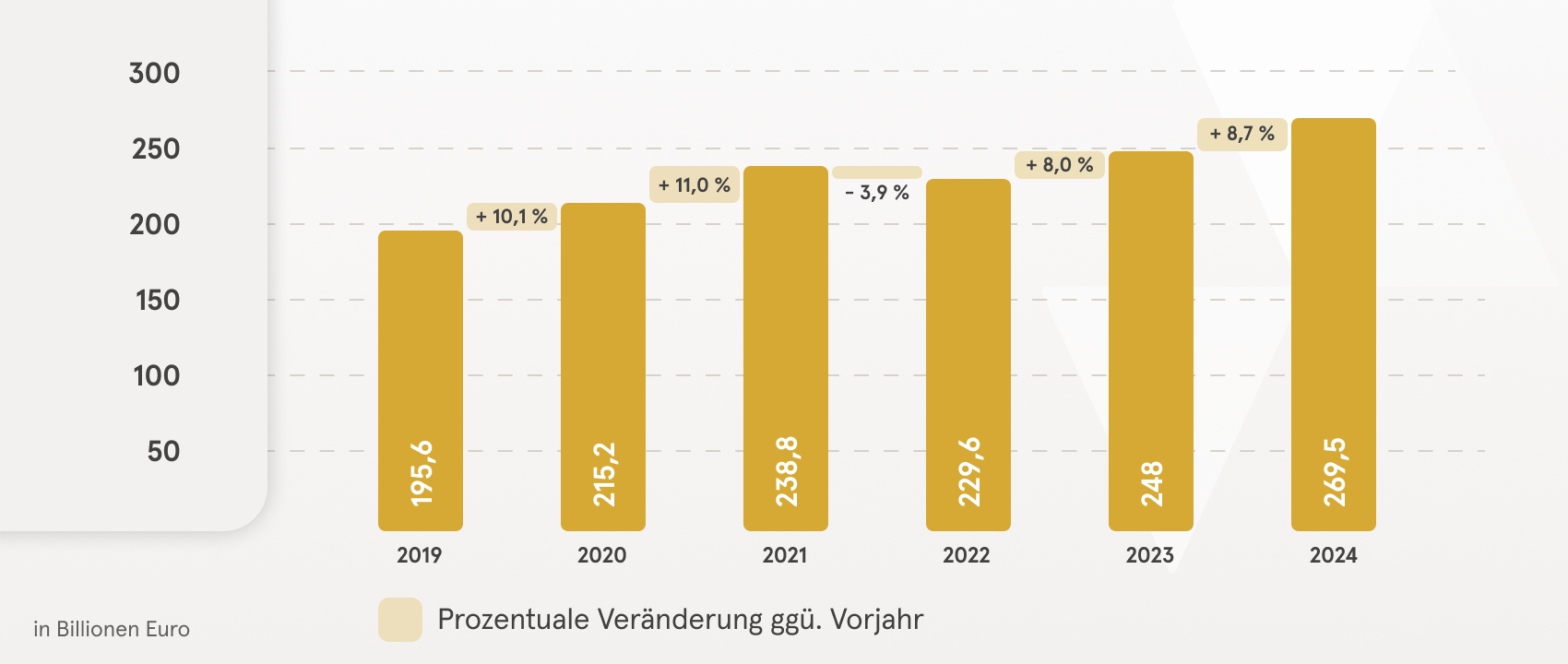 Eine Grafik mit einem Balkendiagramm, welches die prozentuale Veränderung des globalen Geldvermögens im Vergleich zum Vorjahr zeigt (für die Jahre 2019 bis 2024)