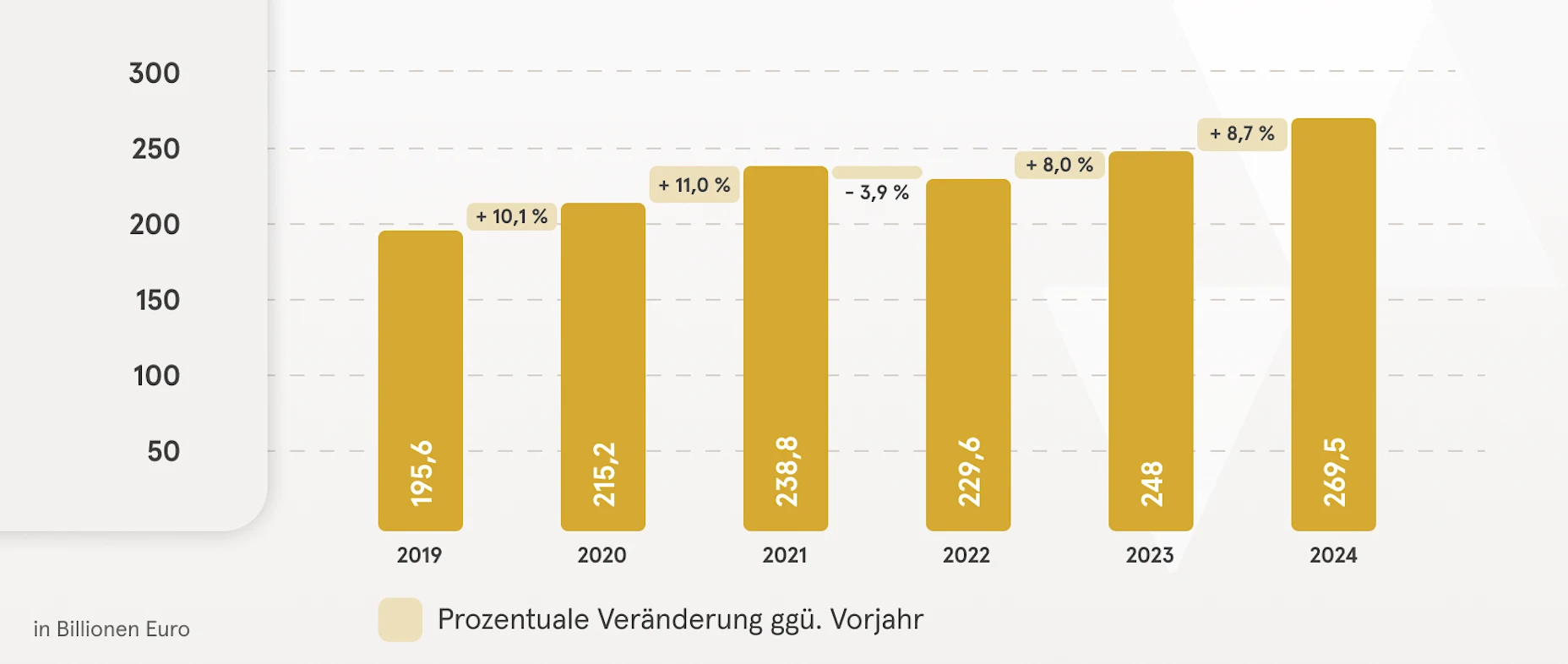 Eine Grafik mit einem Balkendiagramm, welches die prozentuale Veränderung des globalen Geldvermögens im Vergleich zum Vorjahr zeigt (für die Jahre 2019 bis 2024)