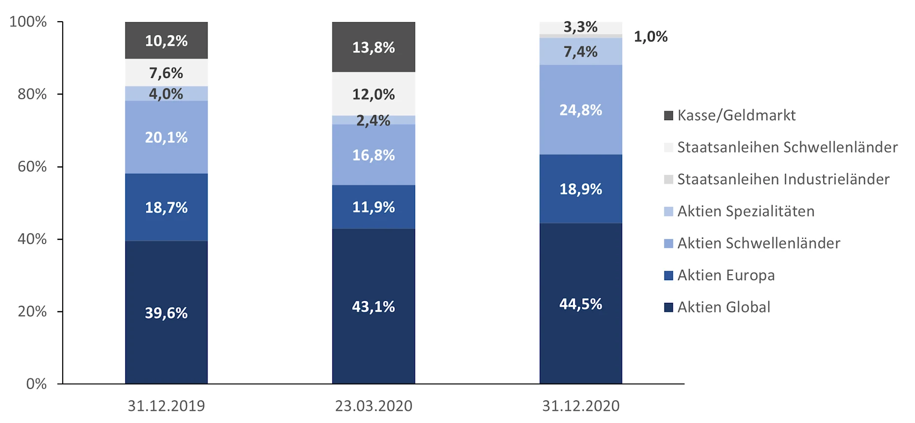 Balkendiagramm, das die Portfolioallokation zum 31.12.2029, zum 31.12.2020 und zum 31.12.2021 gegenüberstellt.